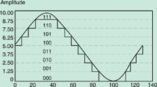 Figure 3. Digitised sine wave with 3-bit resolution